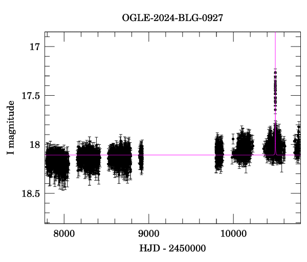 Light curve