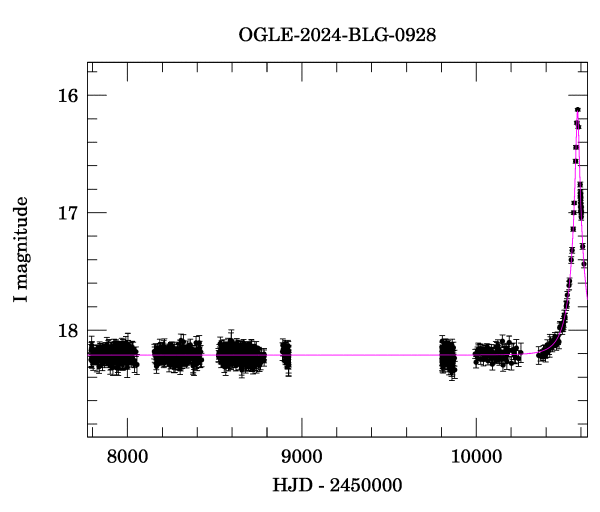 Light curve