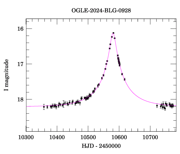 Event light curve