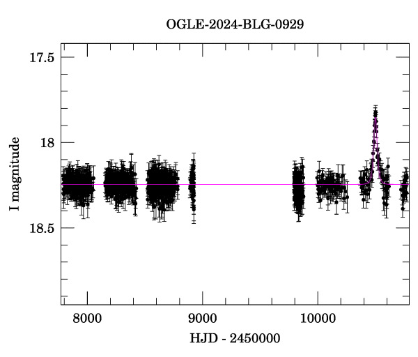Light curve