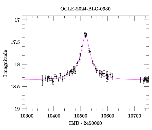 Event light curve