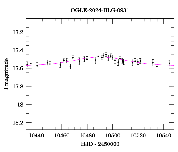 Event light curve