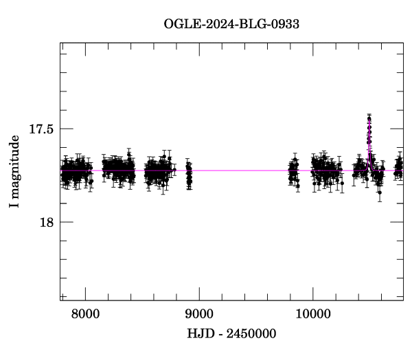 Light curve