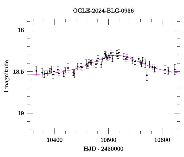 Event light curve