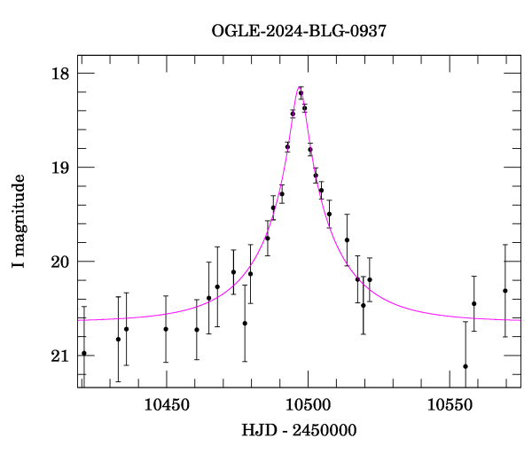 Event light curve