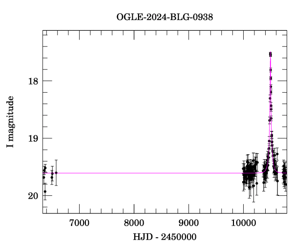 Light curve