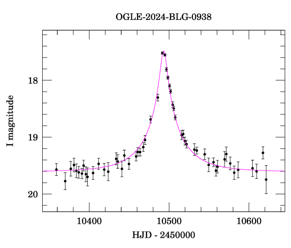 Event light curve