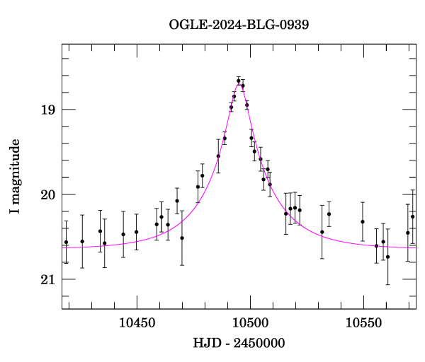 Event light curve