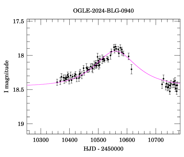 Event light curve