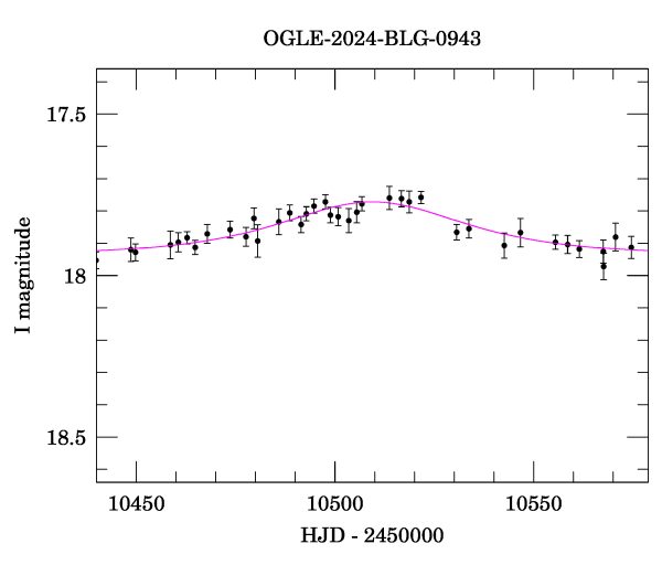 Event light curve