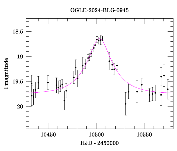 Event light curve