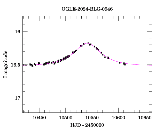Event light curve