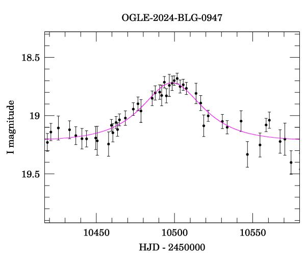 Event light curve
