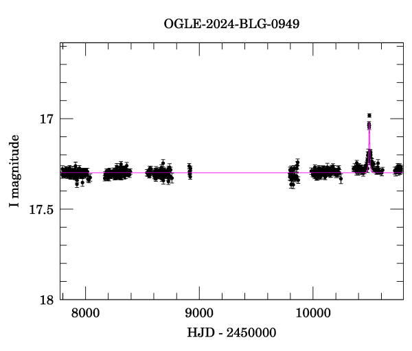 Light curve