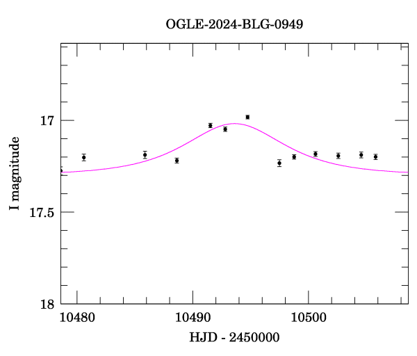 Event light curve