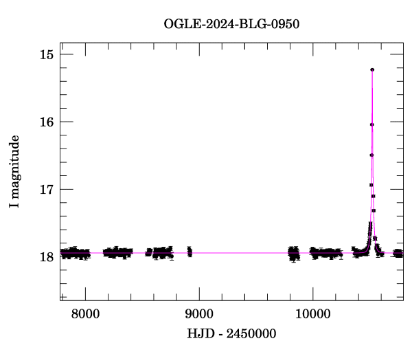 Light curve