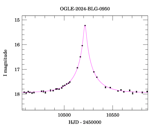 Event light curve