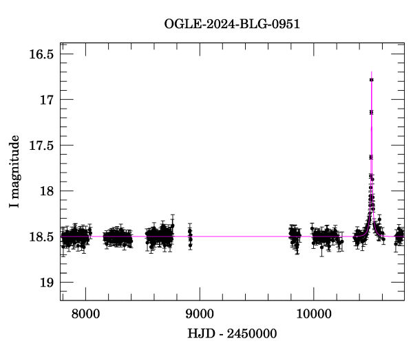 Light curve