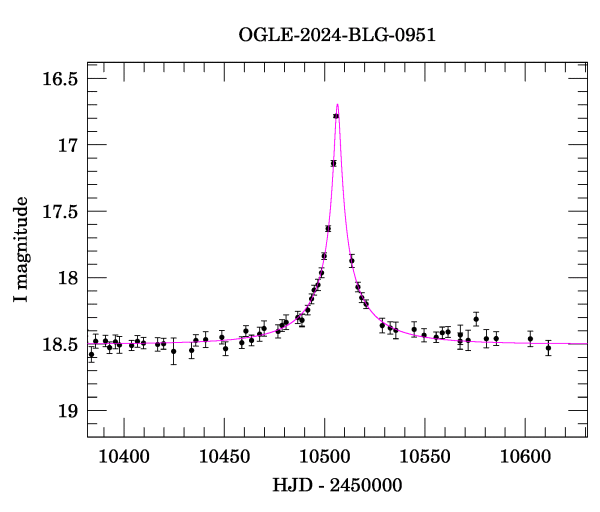 Event light curve
