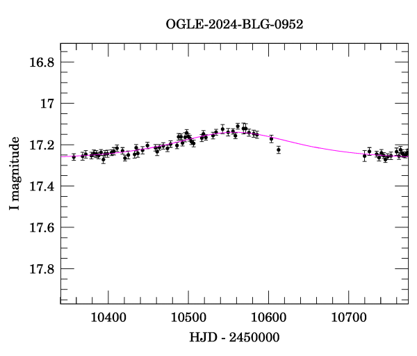 Event light curve