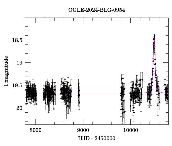 Light curve