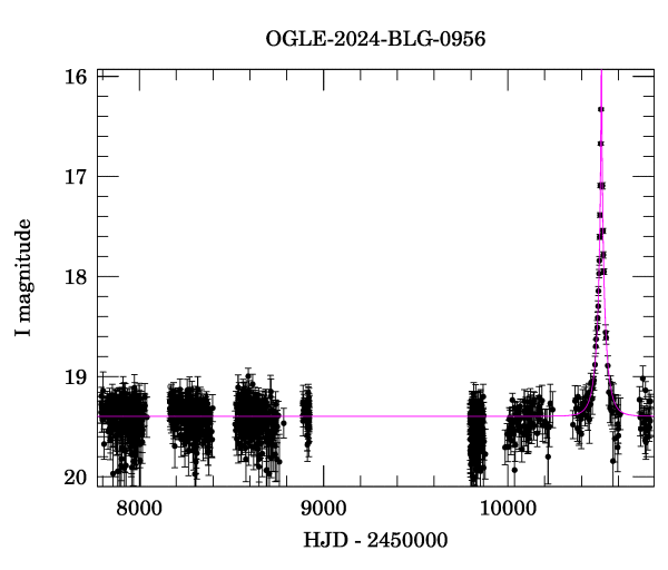 Light curve