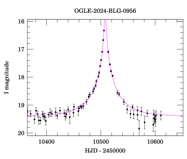 Event light curve