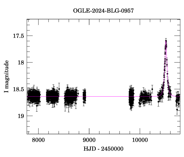 Light curve