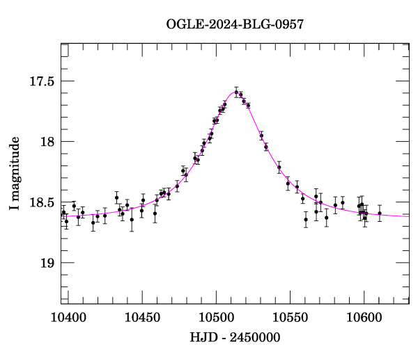 Event light curve
