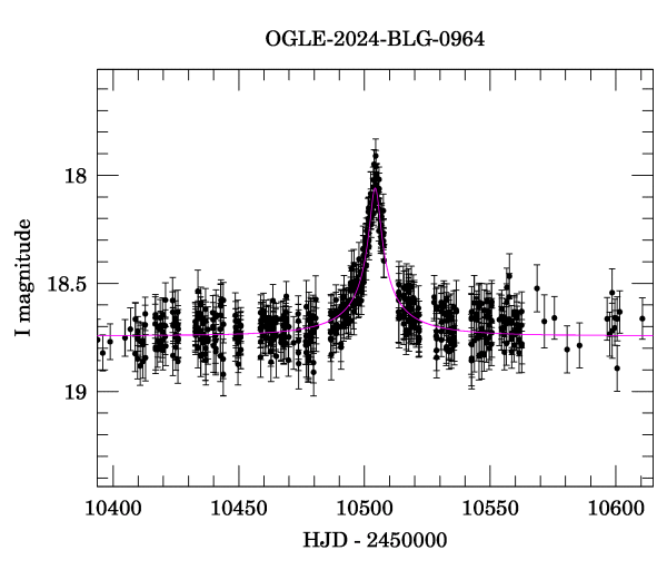 Event light curve
