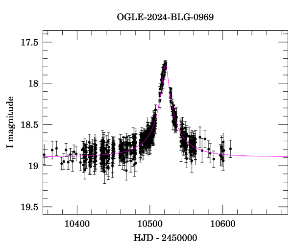 Event light curve