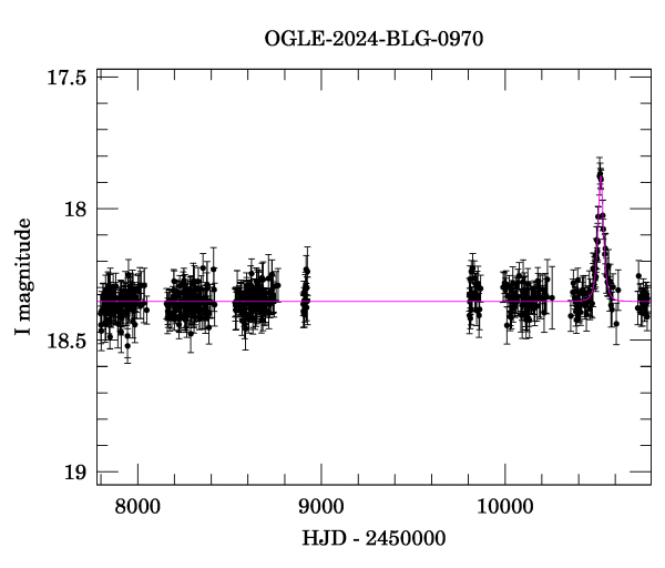 Light curve