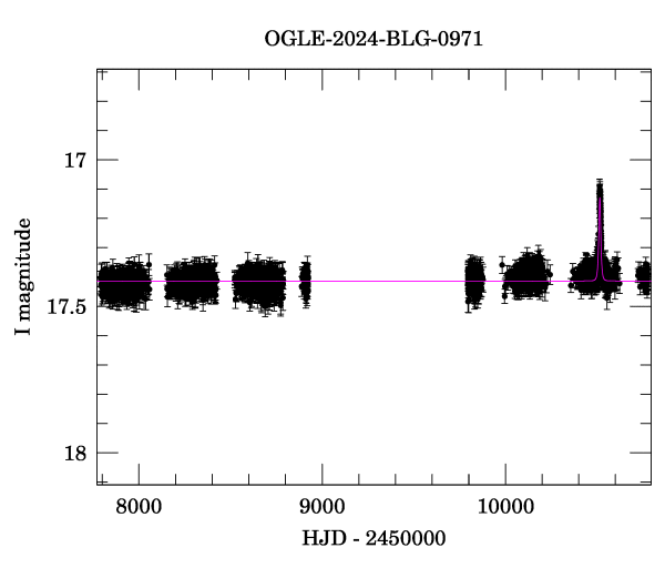 Light curve