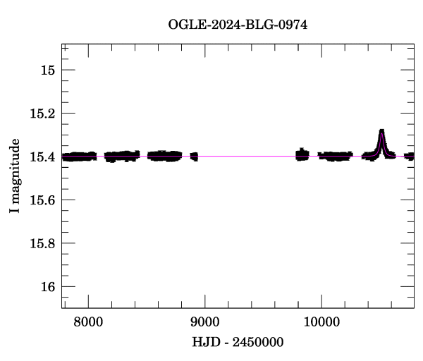 Light curve