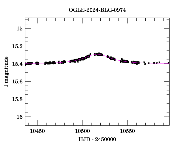 Event light curve