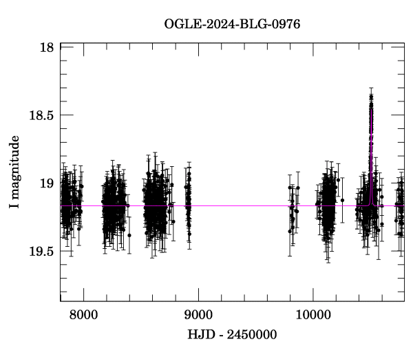 Light curve