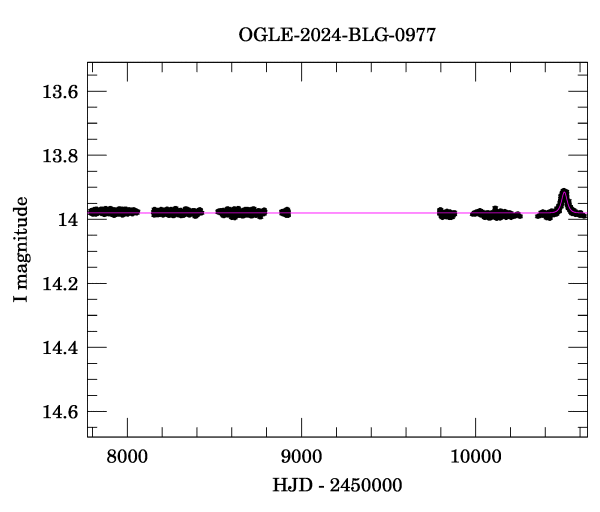 Light curve