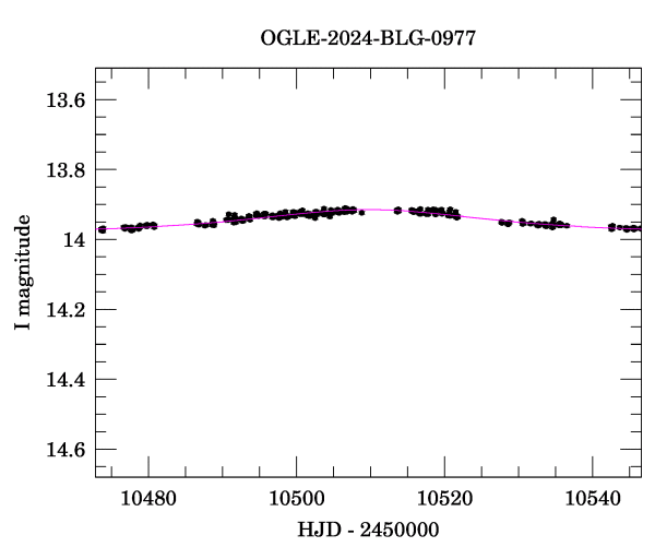 Event light curve