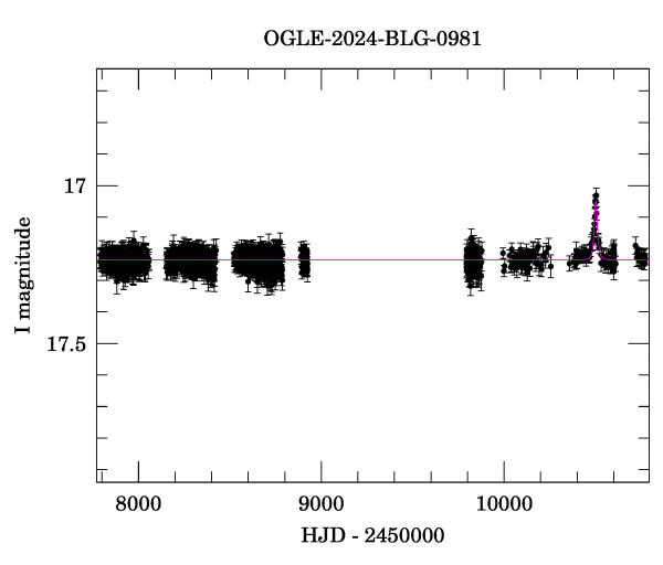 Light curve