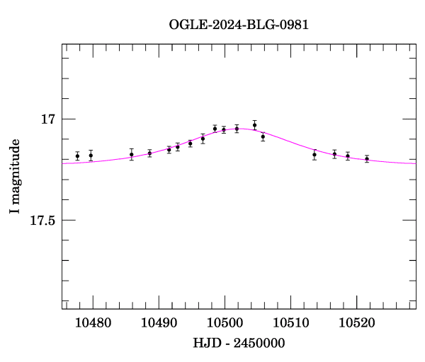 Event light curve