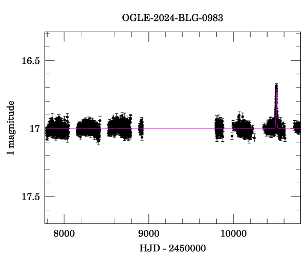 Light curve