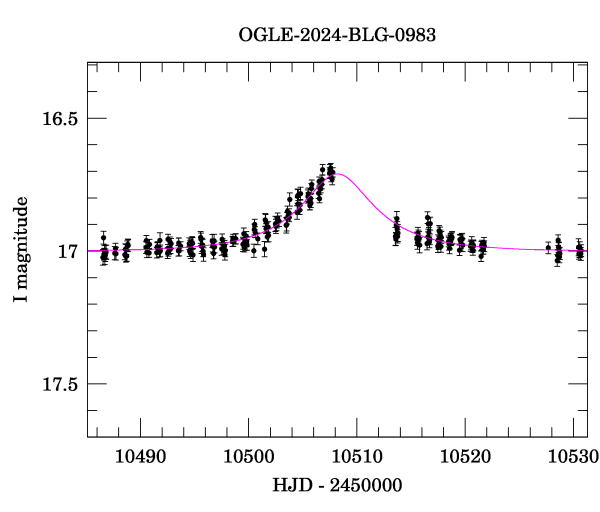 Event light curve