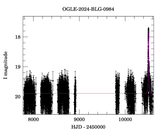 Light curve