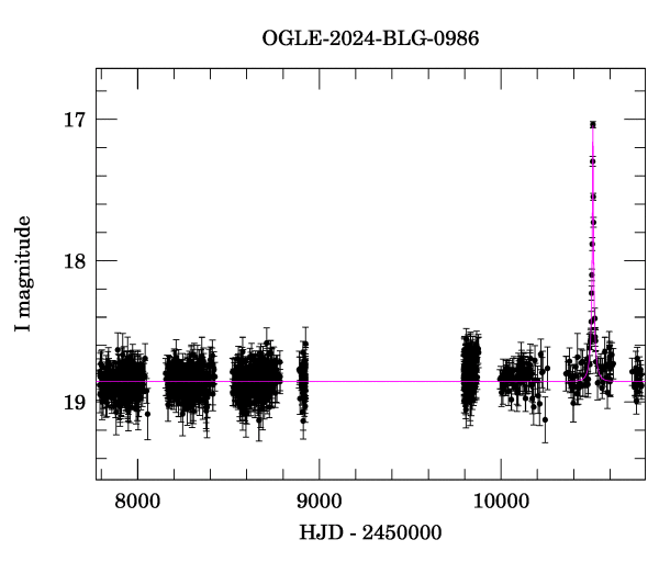 Light curve