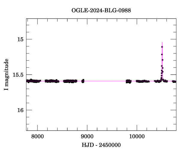 Light curve