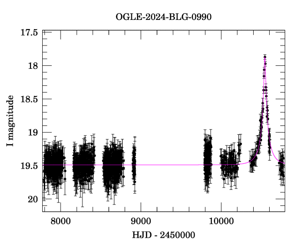 Light curve
