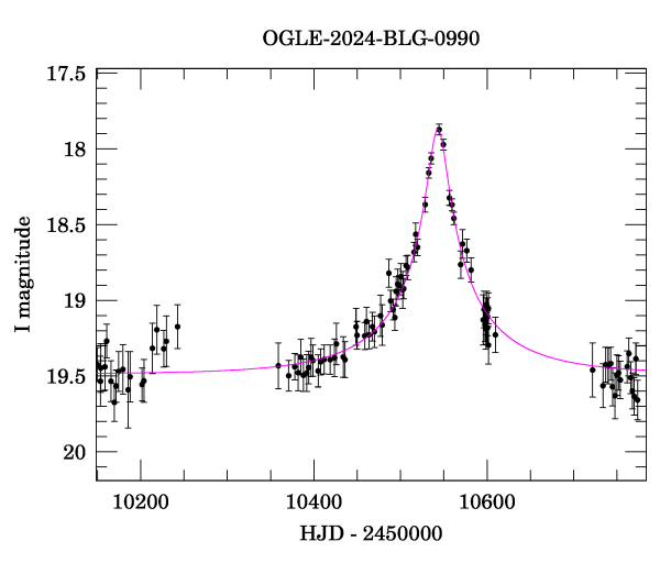 Event light curve