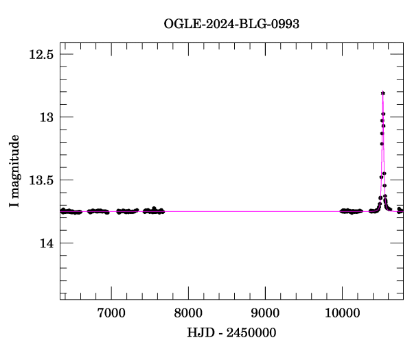 Light curve