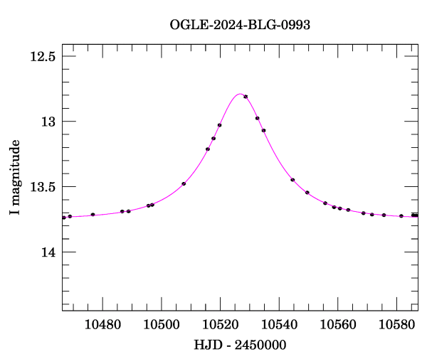 Event light curve