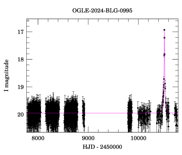 Light curve
